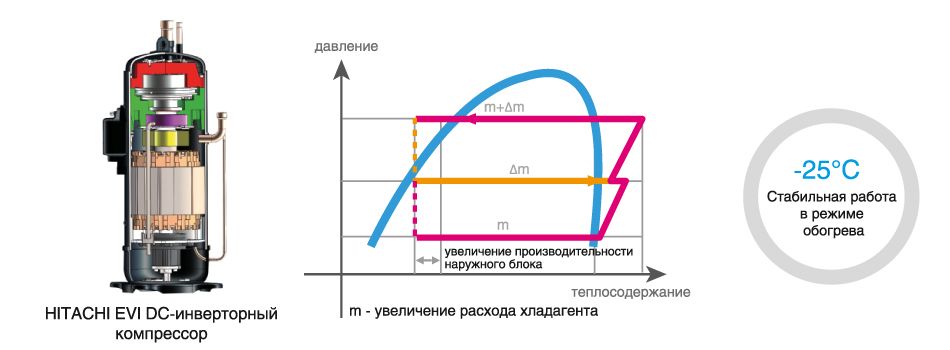 Компрессоры DC-inverter с функцией EVI (впрыск пара хладагента)