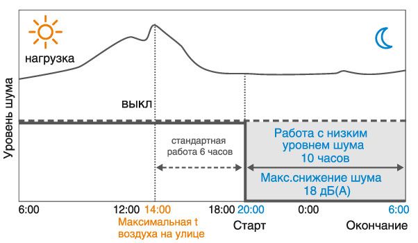 Снижение уровня шума наружного блока (ночной режим)