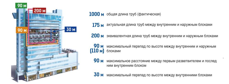 Высокие длины трасс